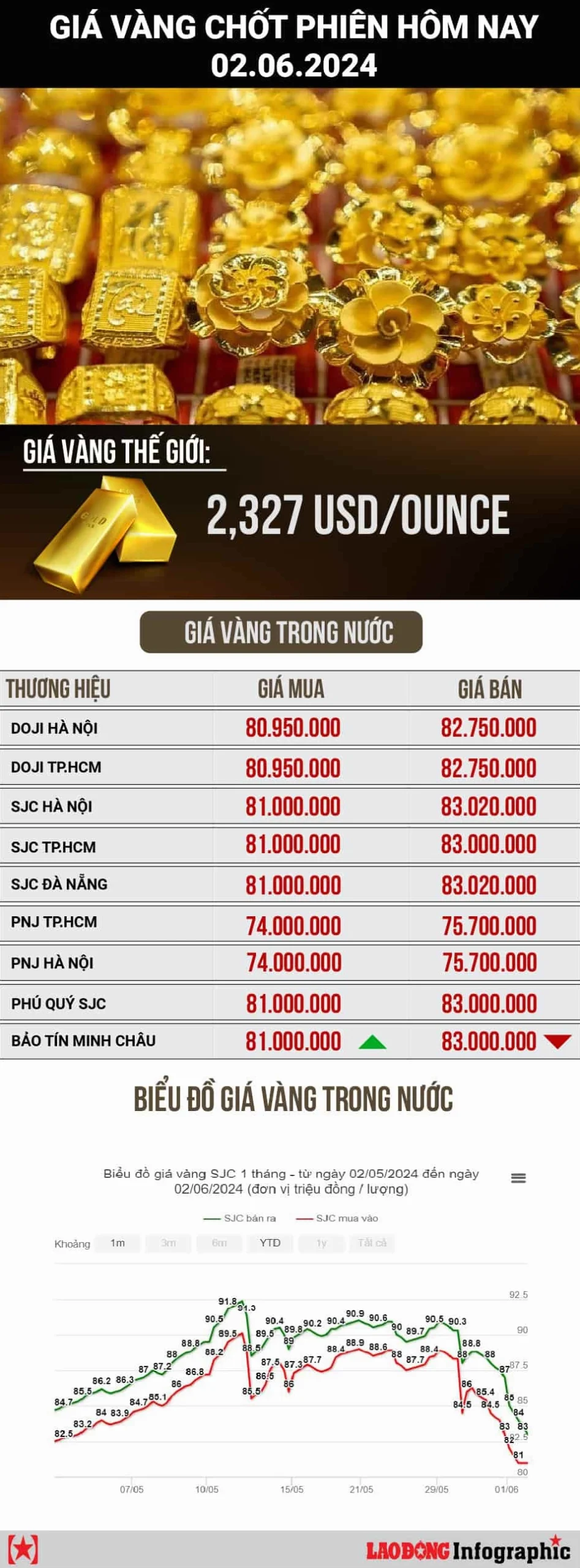 Biểu đồ giá vàng biến động