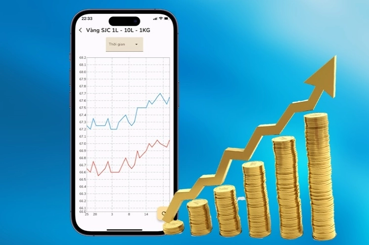 Biểu đồ giá vàng hiển thị trên ứng dụng di động
