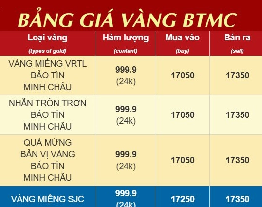 Biểu đồ giá vàng hôm nay Bảo Tín Minh Châu