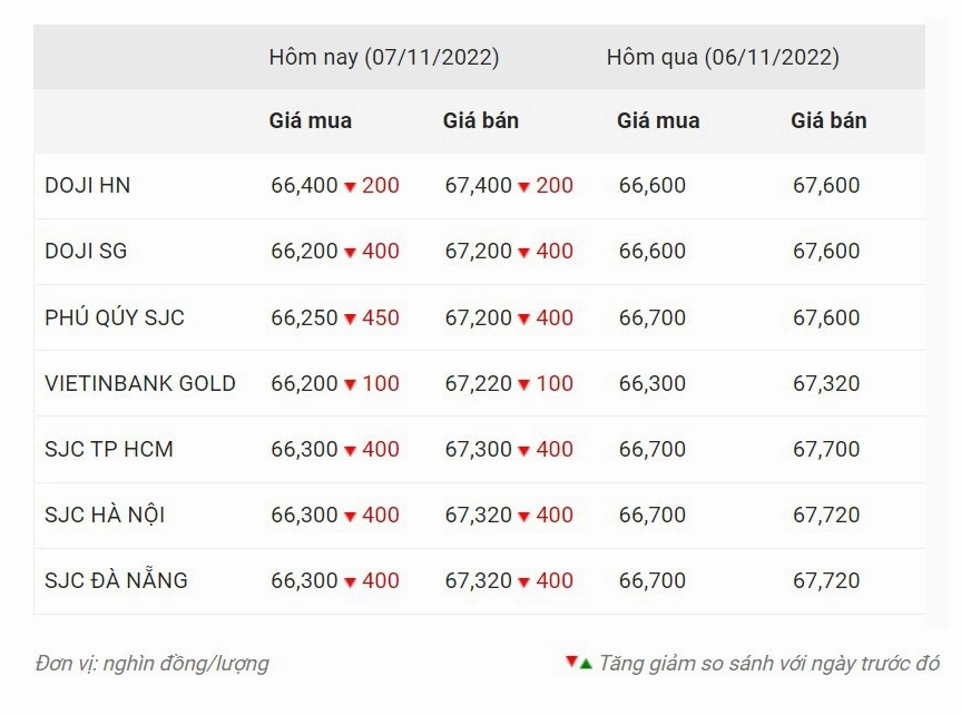 Biểu đồ giá vàng hôm nay
