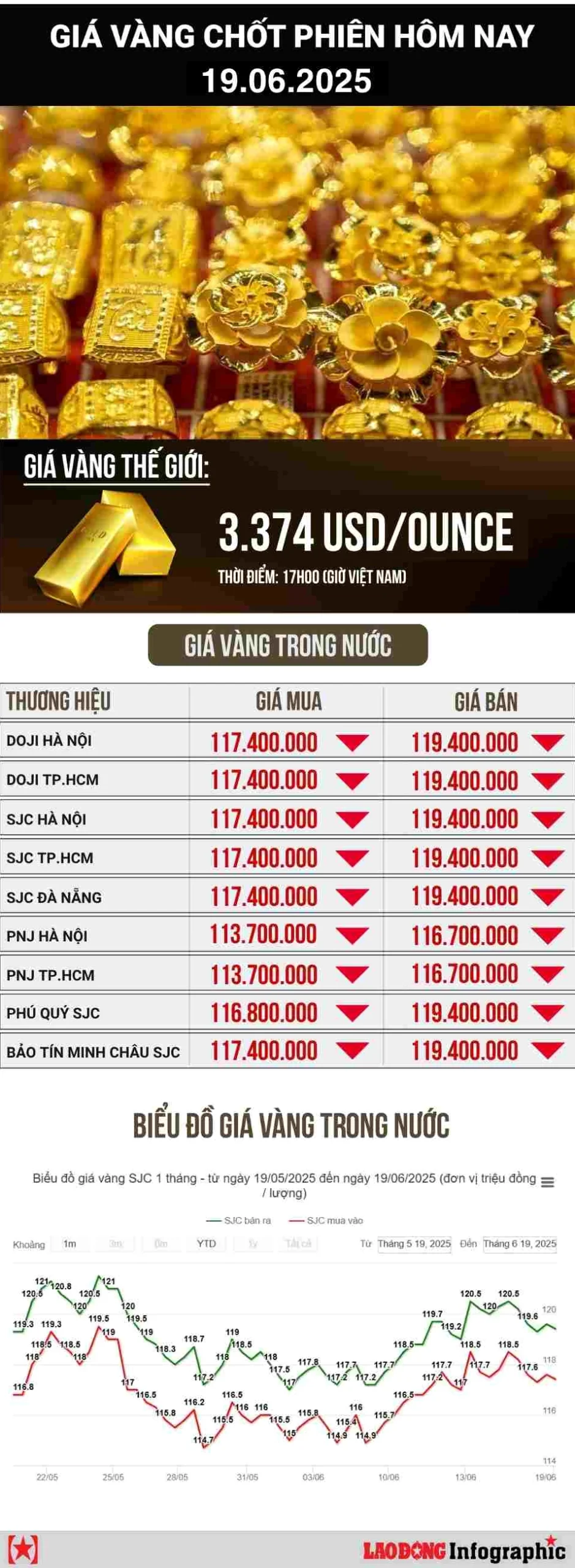 Biểu đồ giá vàng hôm nay
