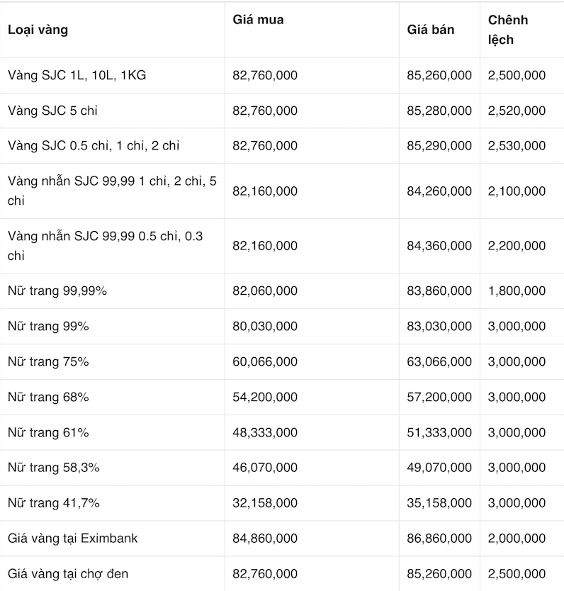 Biểu đồ giá vàng Kim Chung Thanh Hóa