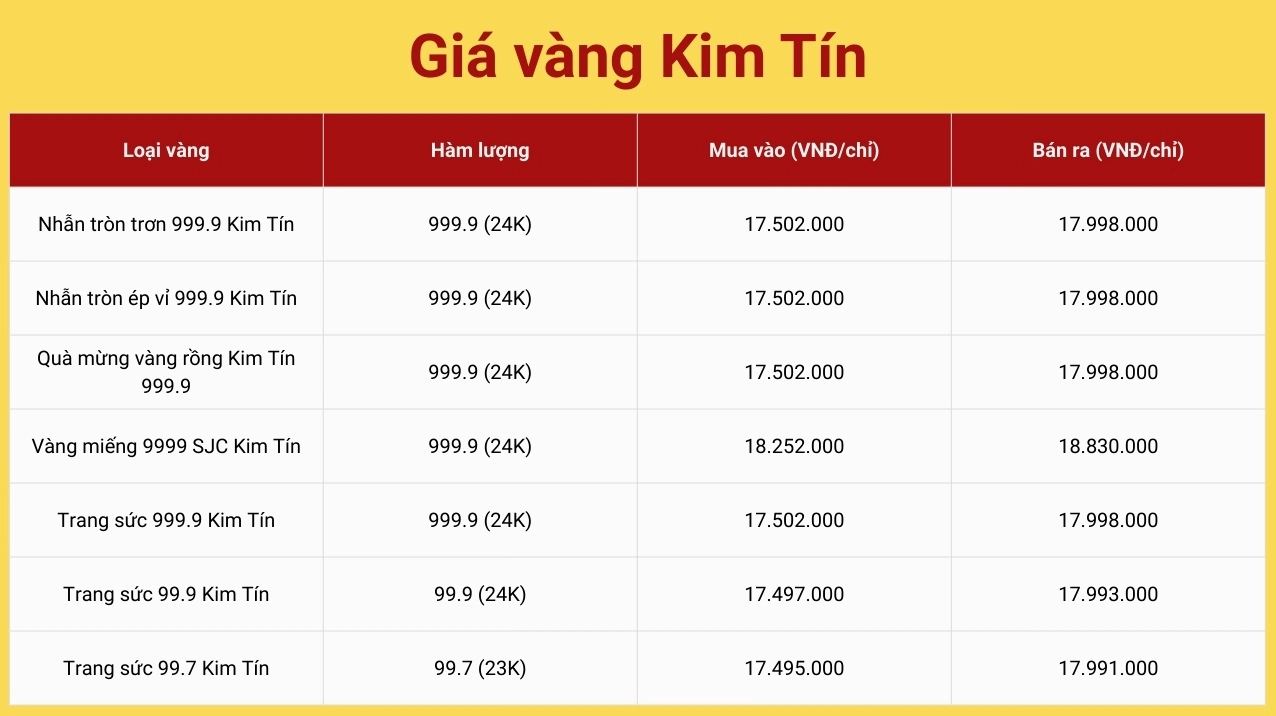 Biểu đồ giá vàng Kim Tín cập nhật ngày hôm nay