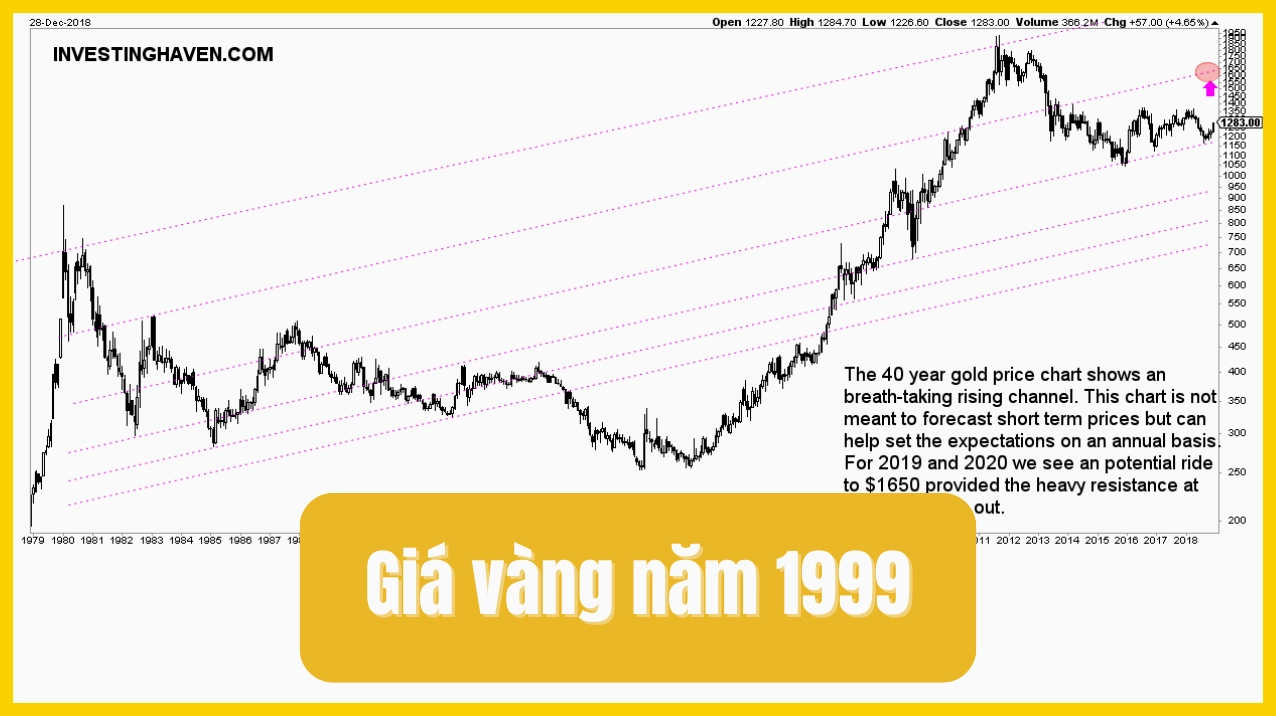 Biểu đồ giá vàng năm 1999