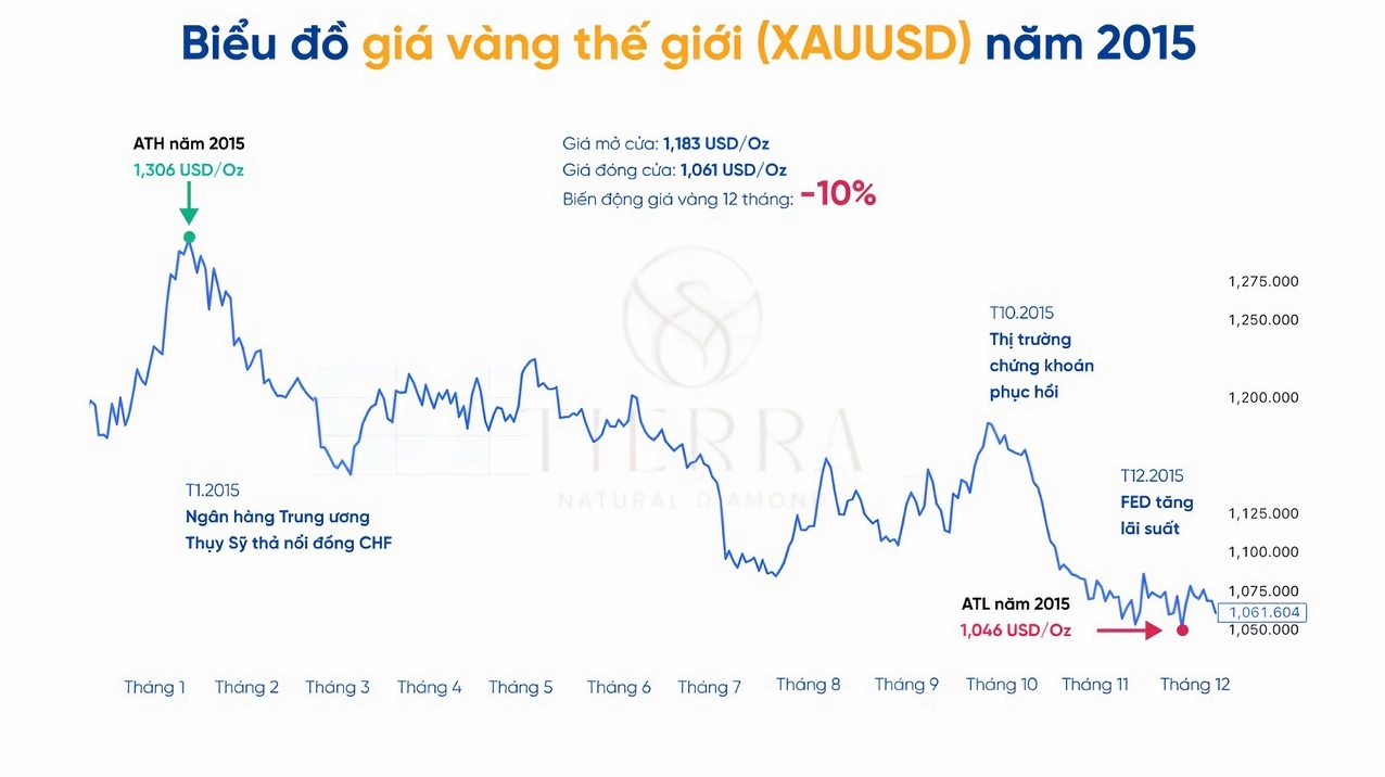 Biểu đồ giá vàng năm 2015