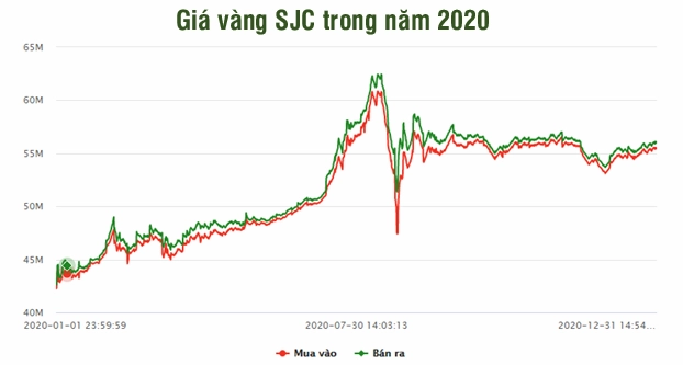 Biểu đồ giá vàng năm 2020