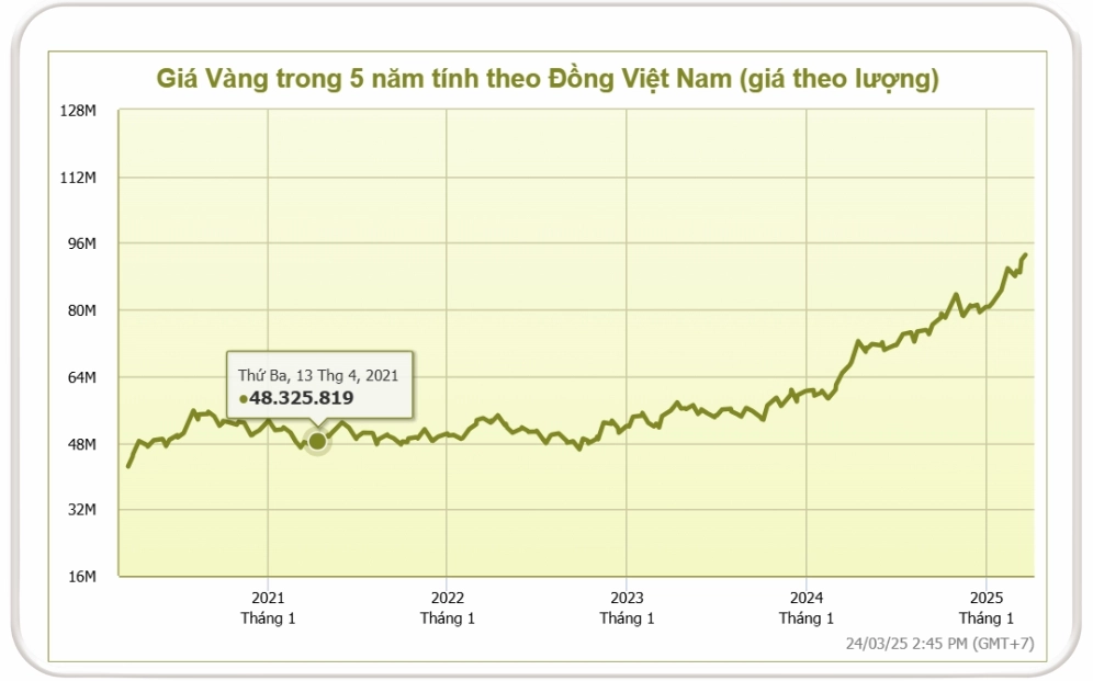 Biểu đồ giá vàng năm 2021-2025