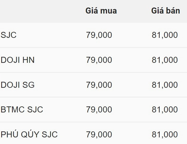 Biểu đồ giá vàng nhẫn biến động