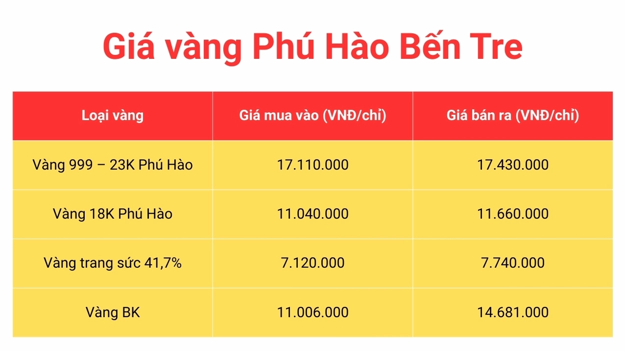 Biểu đồ giá vàng Phú Hào Bến Tre