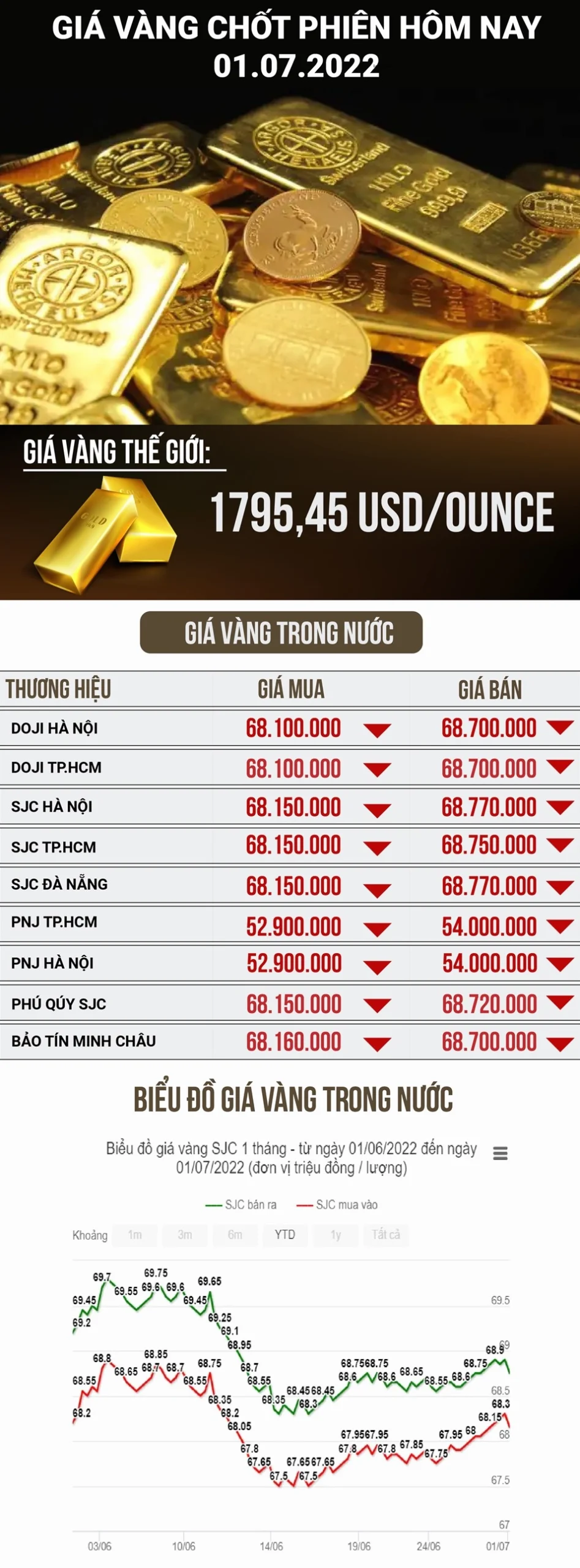 Biểu đồ giá vàng PNJ