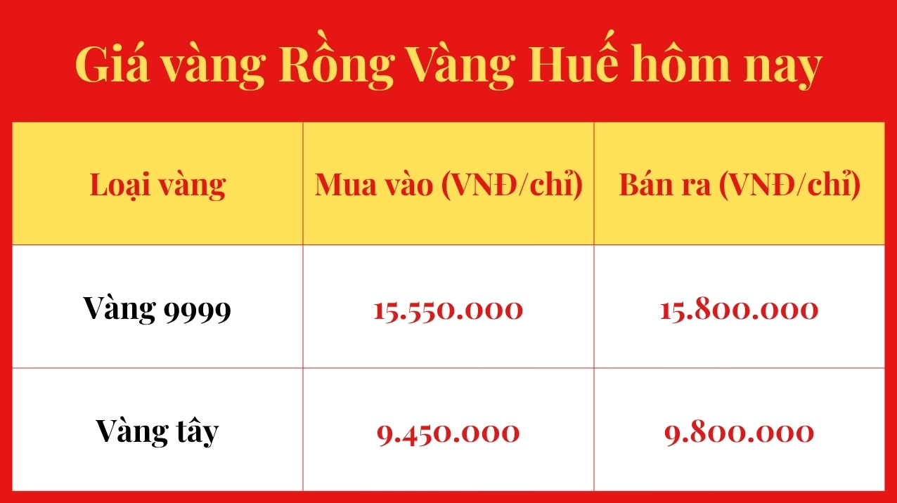 Biểu đồ giá vàng Rồng Vàng Huế hôm nay