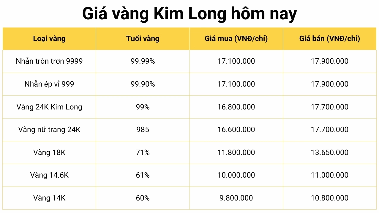 Biểu đồ giá vàng SJC hôm nay