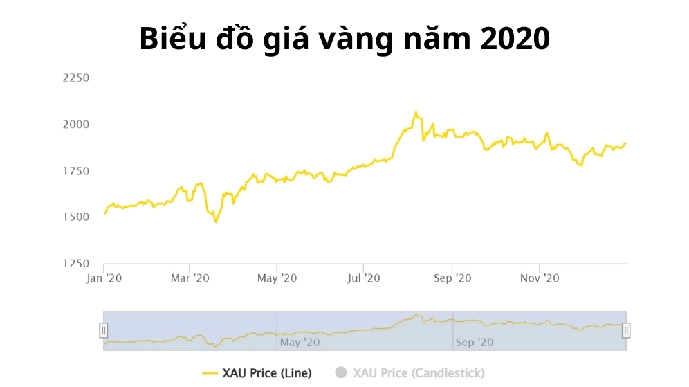 Biểu đồ giá vàng SJC năm 2020