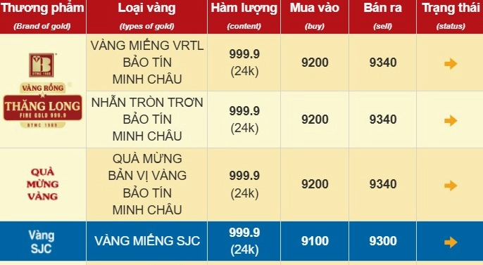 Biểu đồ giá vàng SJC tại Bảo Tín Minh Châu