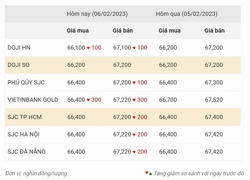 Biểu đồ giá vàng SJC trực tuyến