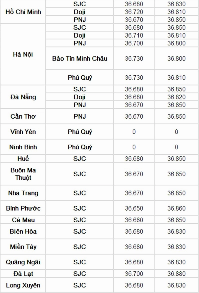 Biểu đồ giá vàng SJC