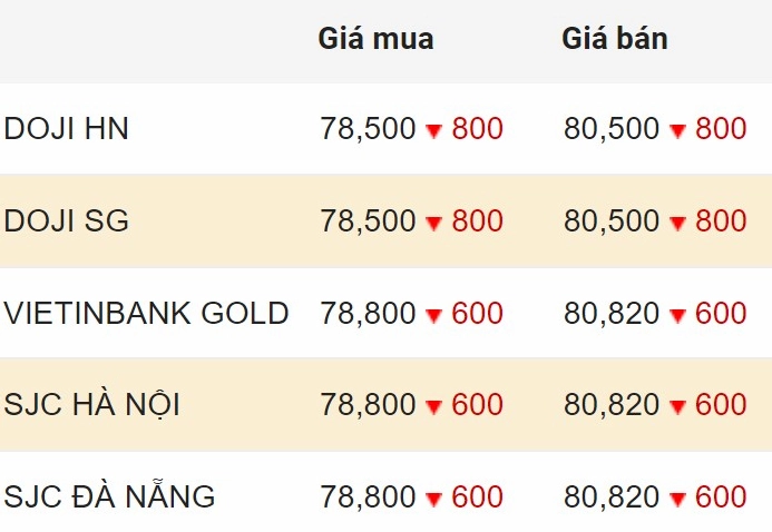 Biểu đồ giá vàng SJC