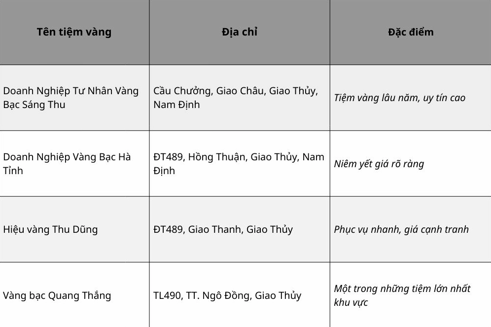 Biểu đồ giá vàng tại Giao Thủy, Nam Định