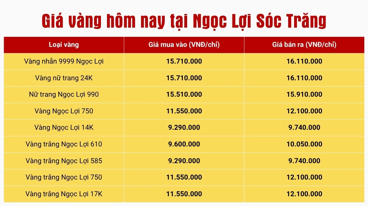 Biểu đồ giá vàng tại tiệm vàng Ngọc Lợi Sóc Trăng hôm nay