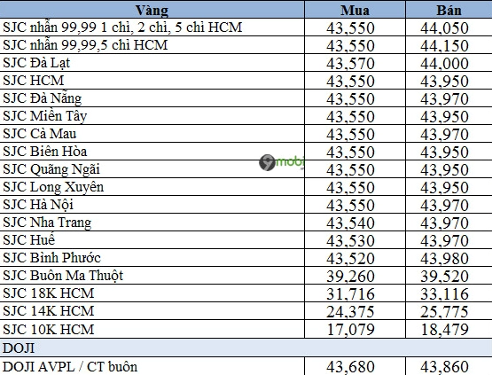 Biểu đồ giá vàng tây hôm nay tại Đà Nẵng