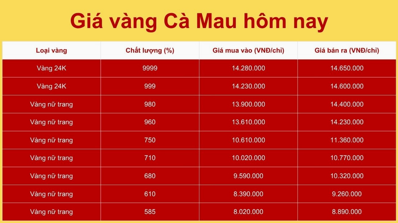 Biểu đồ giá vàng tham khảo