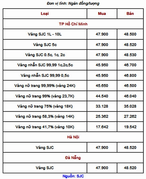 Biểu đồ giá vàng thế giới