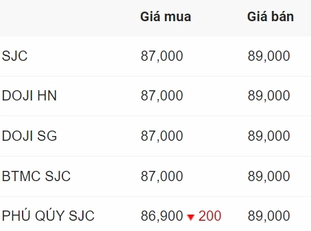 Biểu đồ giá vàng thế giới