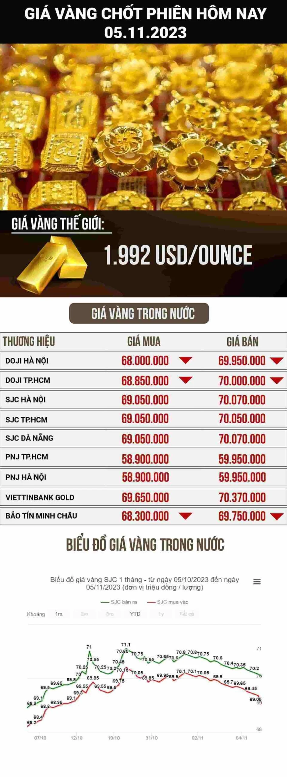 Biểu đồ giá vàng thế giới
