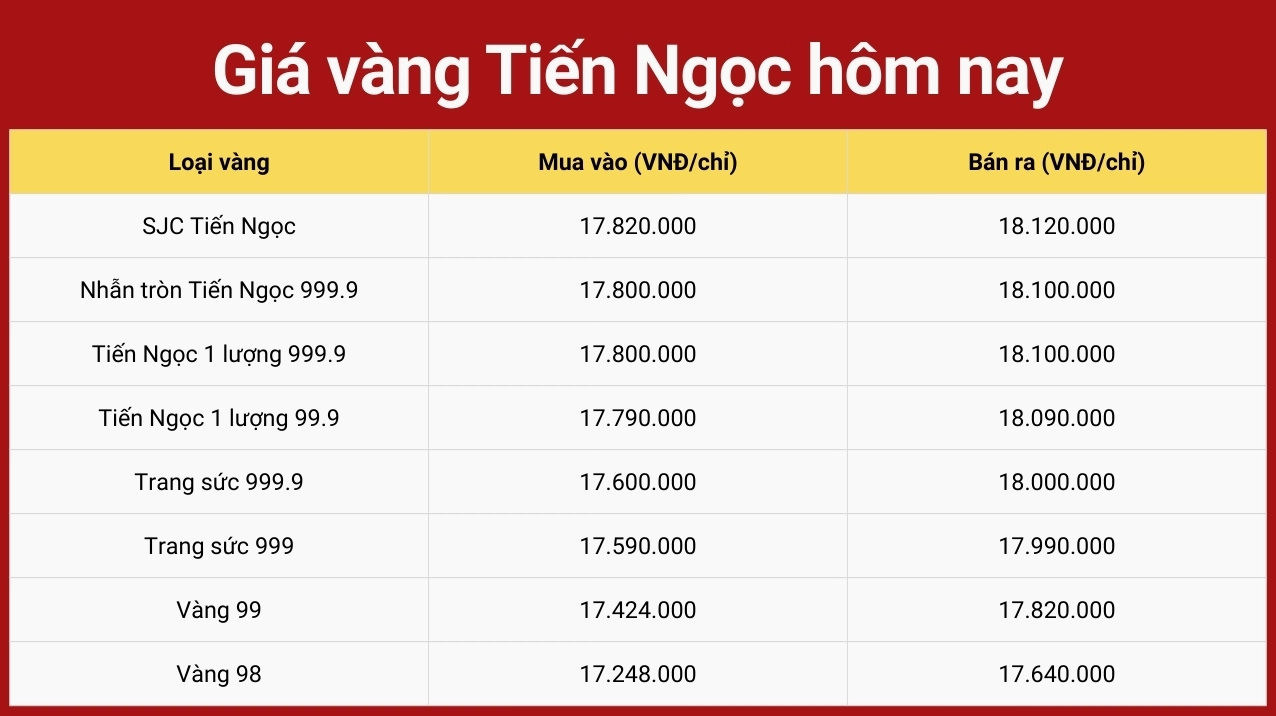 Biểu đồ giá vàng tiến ngọc hôm nay