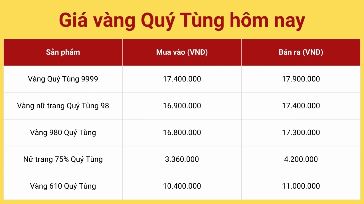 Biểu đồ giá vàng toàn cầu