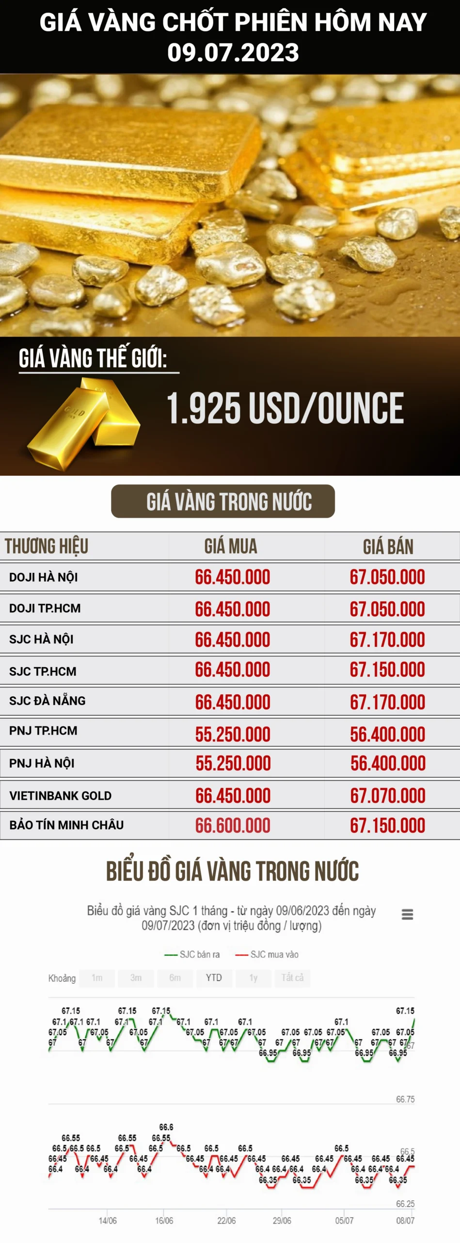 Biểu đồ giá vàng trong nước