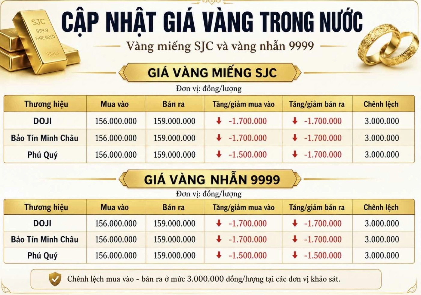 Biểu đồ giá vàng tương lai
