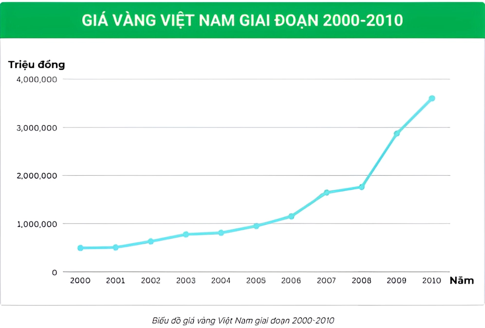 Biểu đồ giá vàng Việt Nam 2000-2010