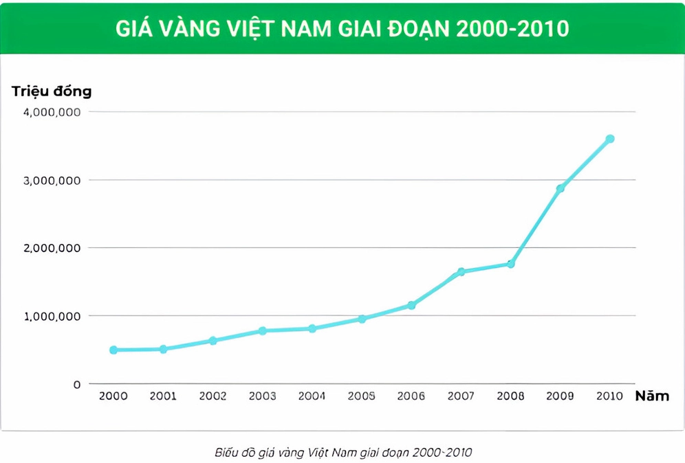 Biểu đồ giá vàng Việt Nam giai đoạn 2000-2010