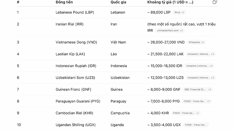 Biểu đồ so sánh giá trị tiền tệ