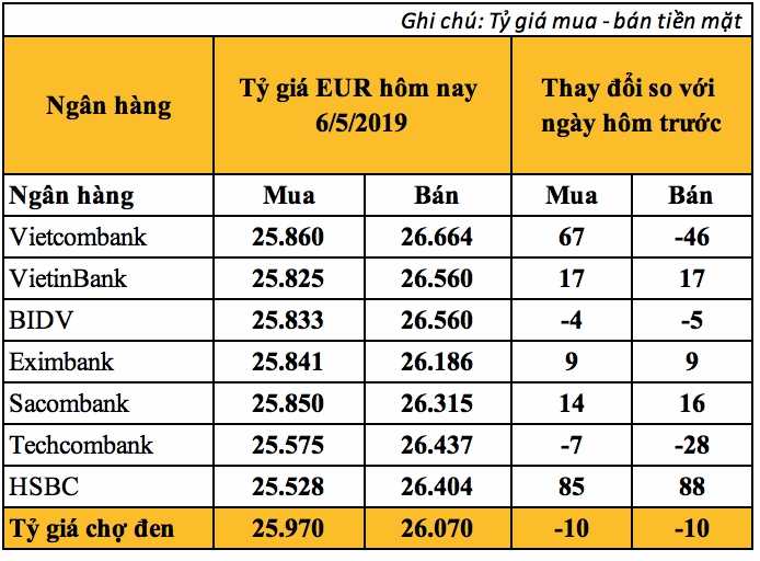 Biểu đồ tỷ giá Euro so với USD