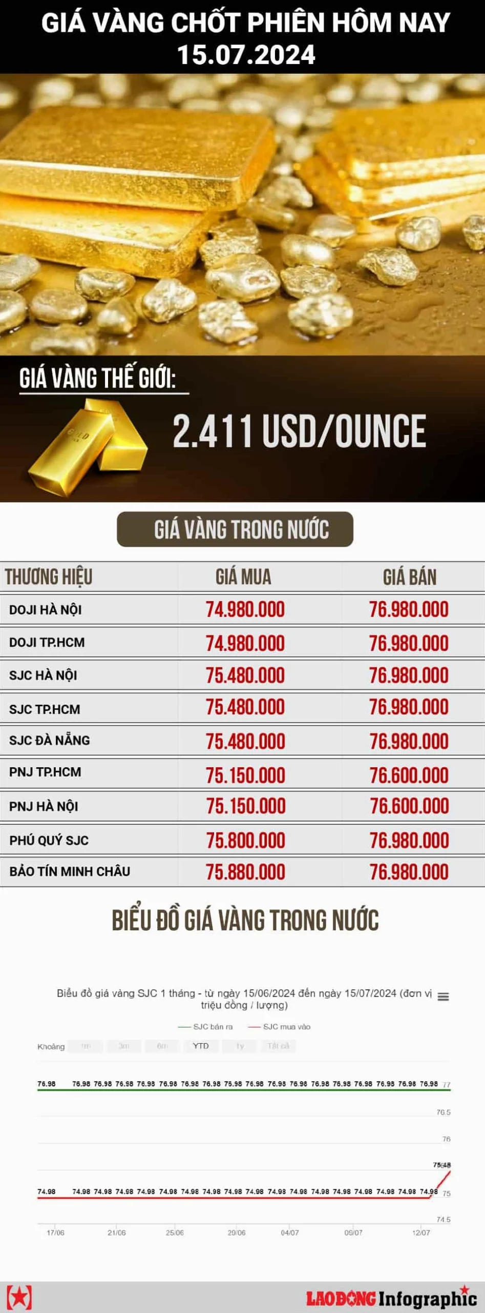 Biểu đồ tỷ giá USD/VND và giá vàng