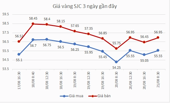 Biểu đồ tỷ giá vàng DOJI biến động