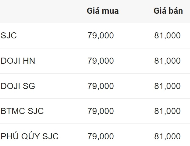 Biểu đồ vàng thế giới