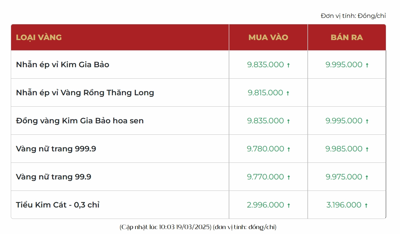 Biểu đồ xu hướng giá vàng dài hạn