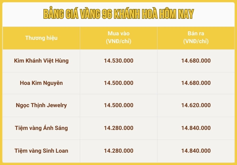 Biểu đồ xu hướng giá vàng tại Khánh Hòa
