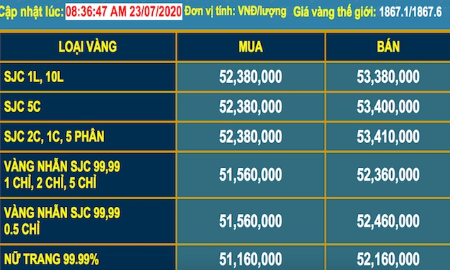 Biểu đồ xu hướng giá vàng