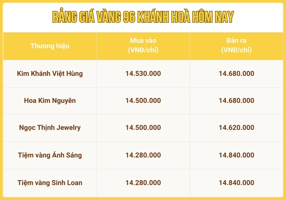 Diễn biến giá vàng 96 hôm nay tại Khánh Hòa