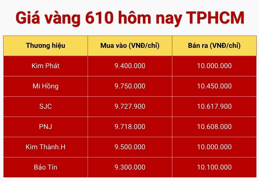 Giá vàng 18K 610 hôm nay tại TPHCM năm 2026