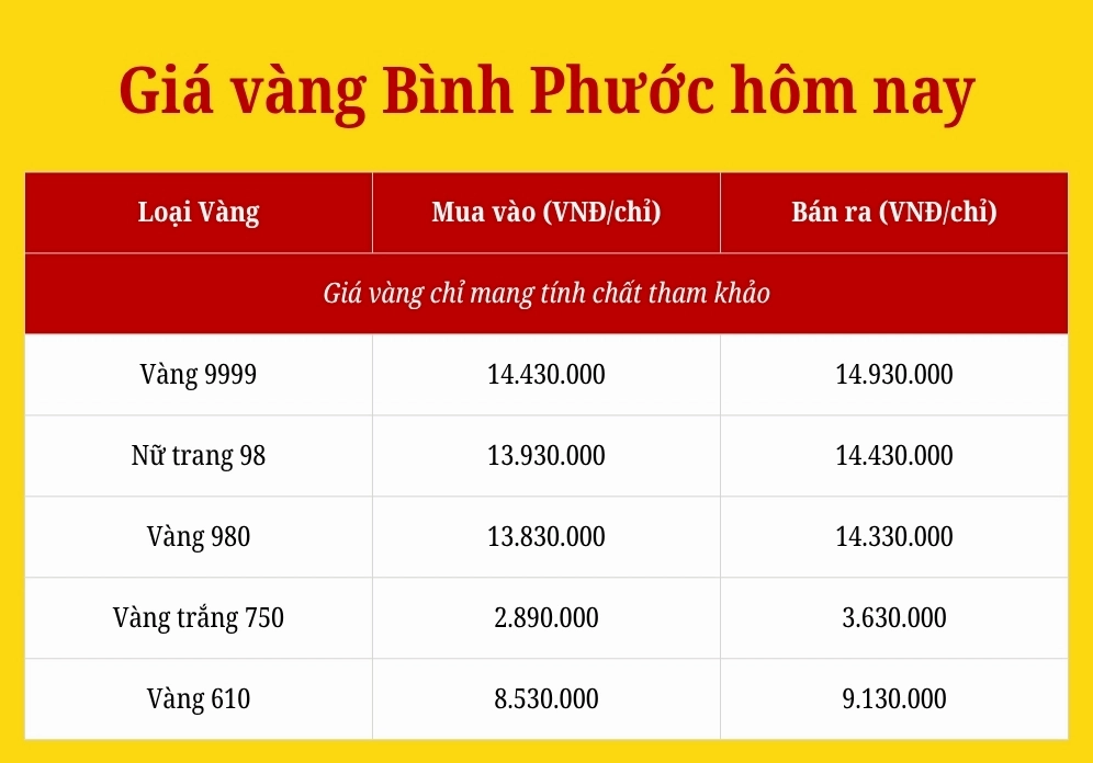 Giá vàng 18k 610 tại Bình Phước