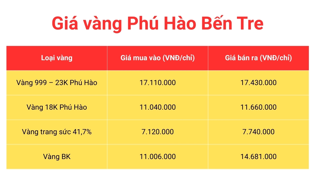 Giá vàng hôm nay tại Bến Tre mới nhất