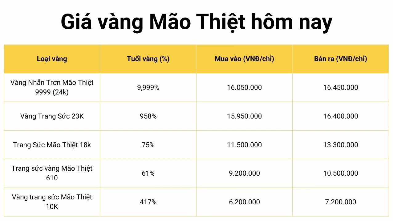 Giá vàng Mão Thiệt hôm nay