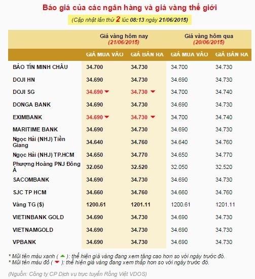 Giá vàng ngày 21/6/2015