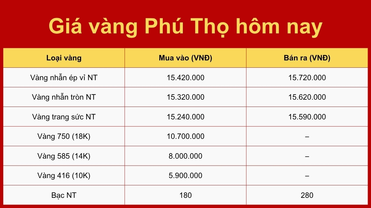 Giá vàng Phú Thọ hôm nay tại các cửa hàng uy tín