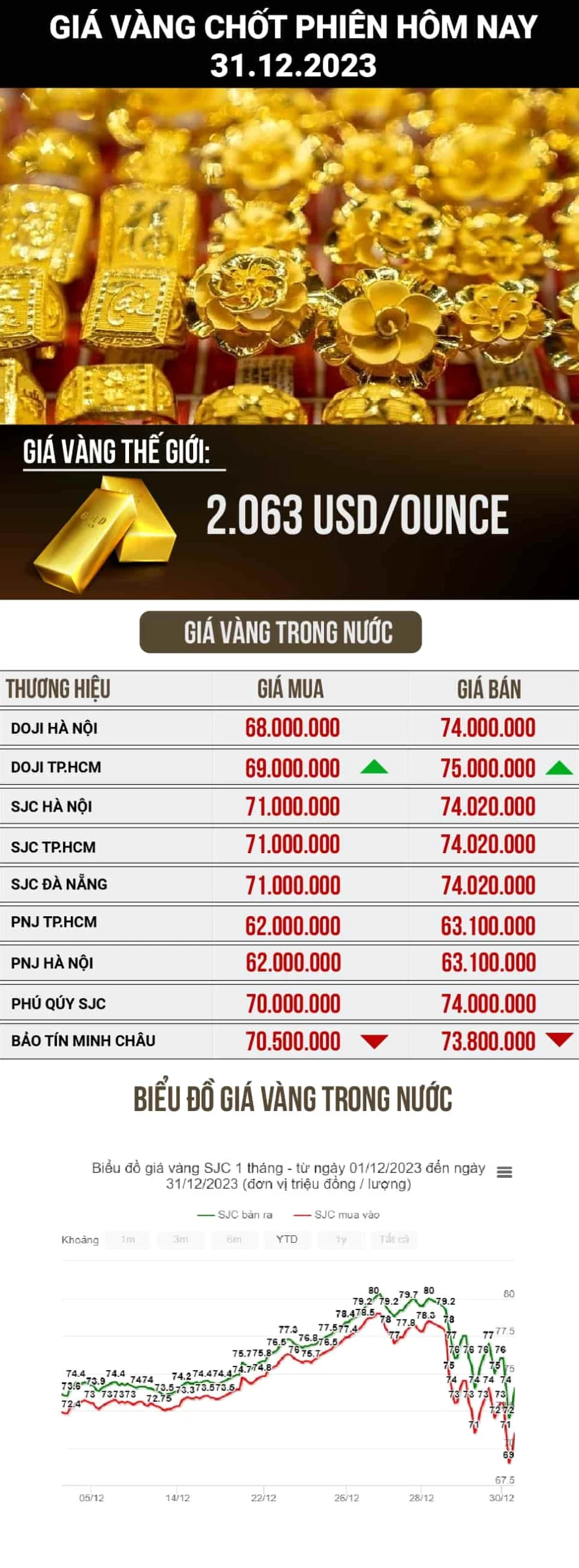 Giá vàng SJC hôm nay